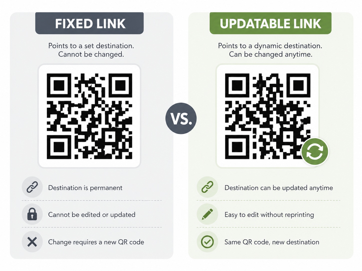 Diagram comparing a static QR code to a dynamic QR code